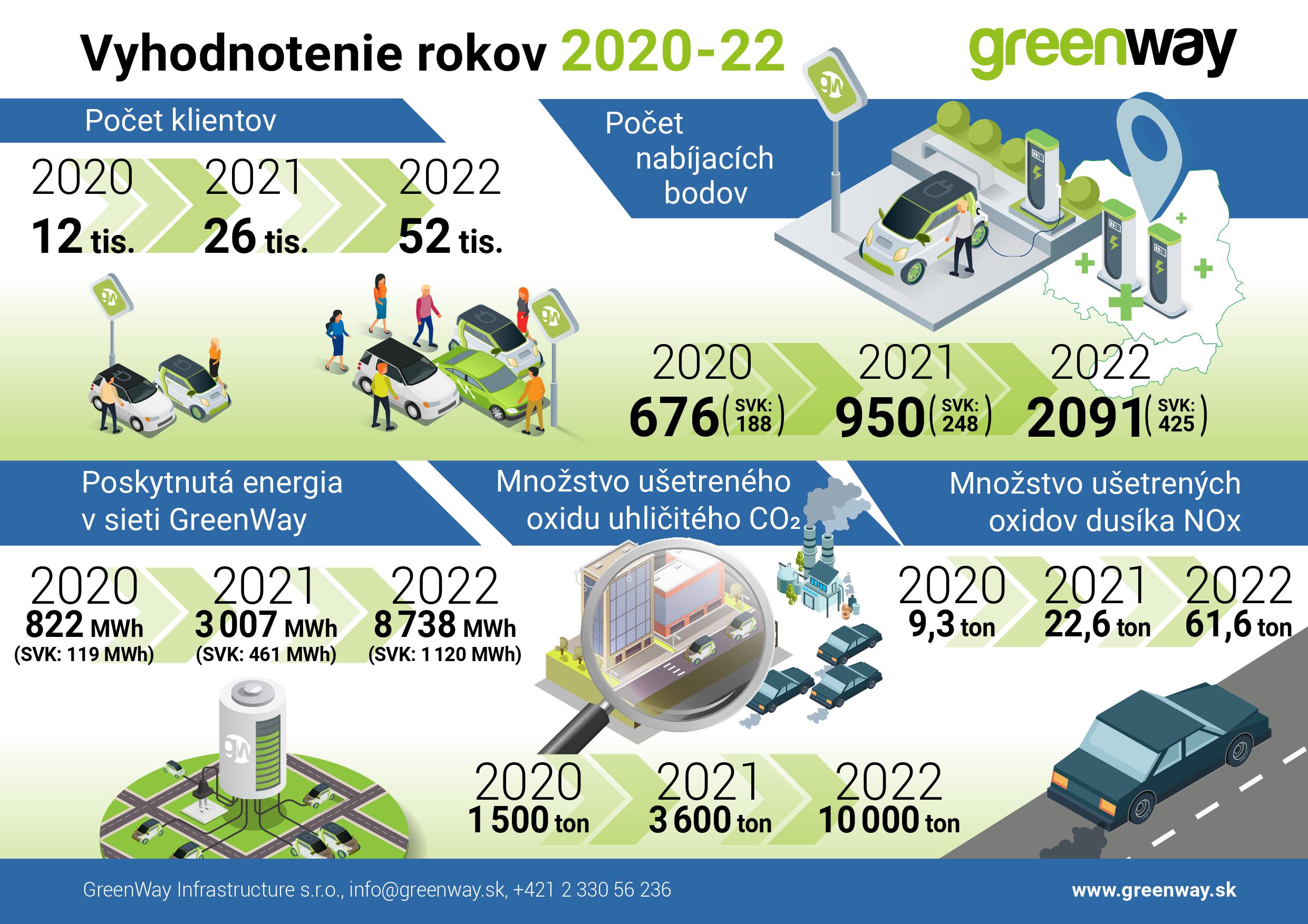 GreenWay results 2022