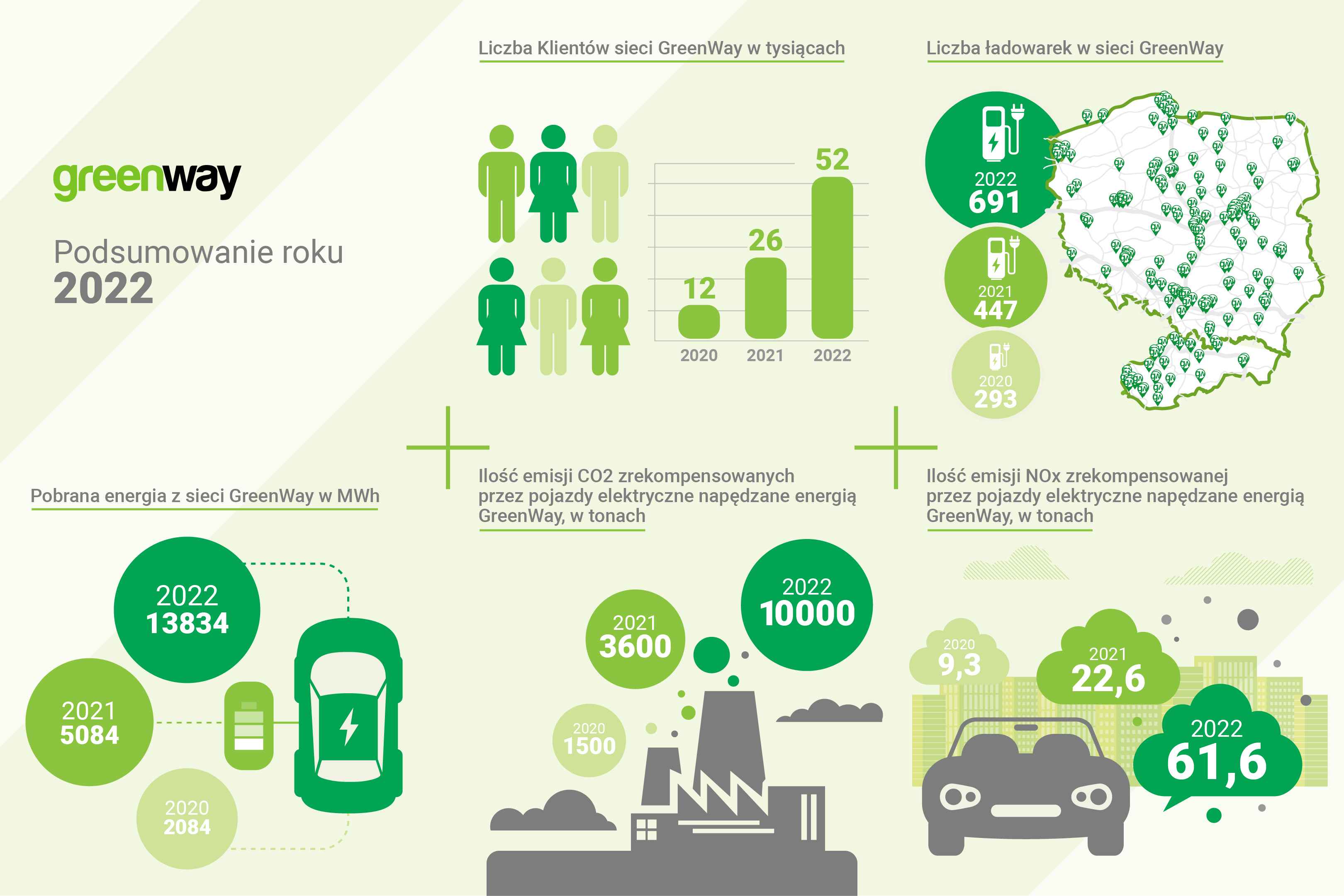 GreenWay w 2022 roku: nowe stacje, finanse na dalszy rozwój i kolejne rekordy