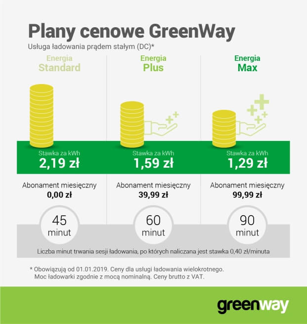 Nowa polityka cenowa GreenWay Polska pomoże kierowcom optymalizować koszty ładowania